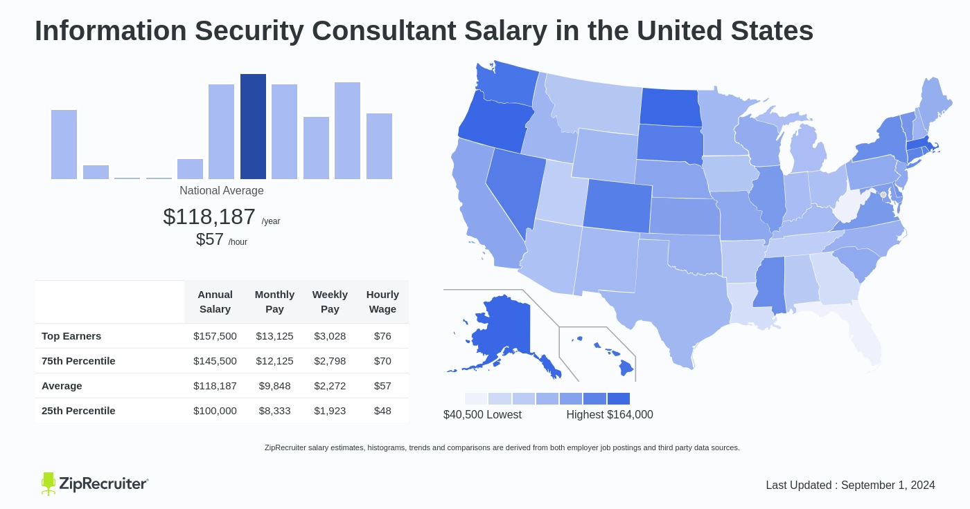 security consultant salary