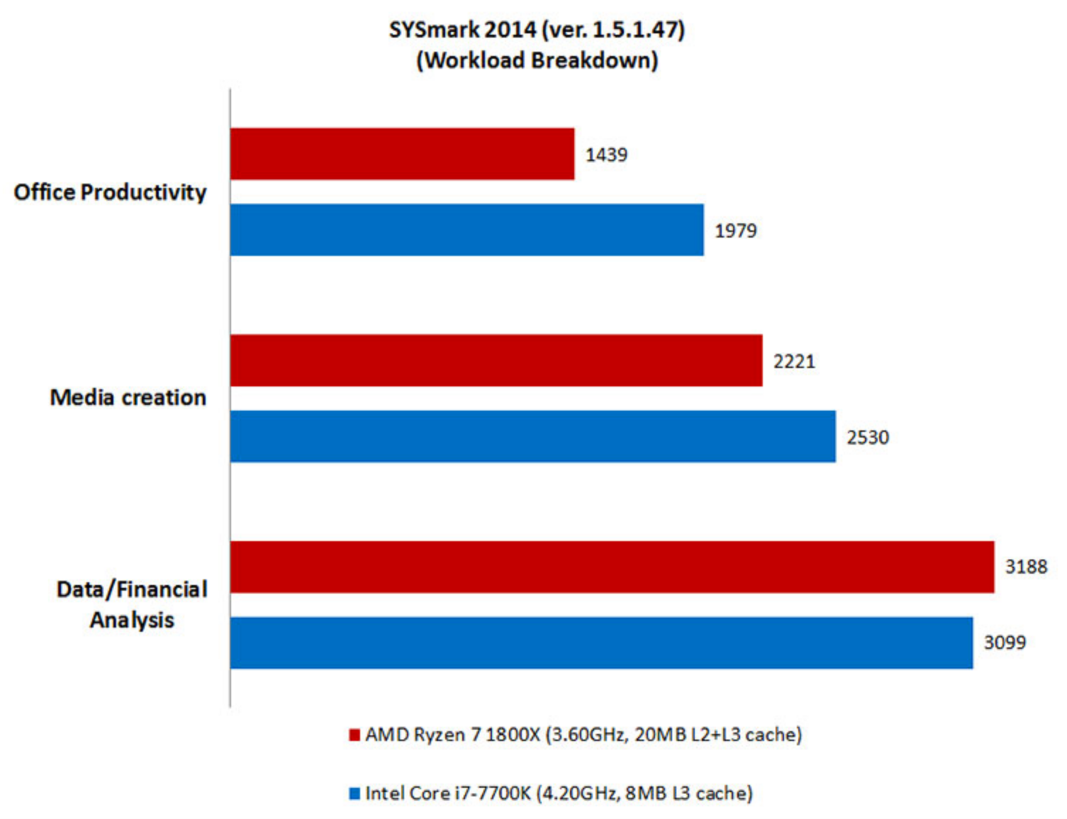 i7 vs ryzen 7