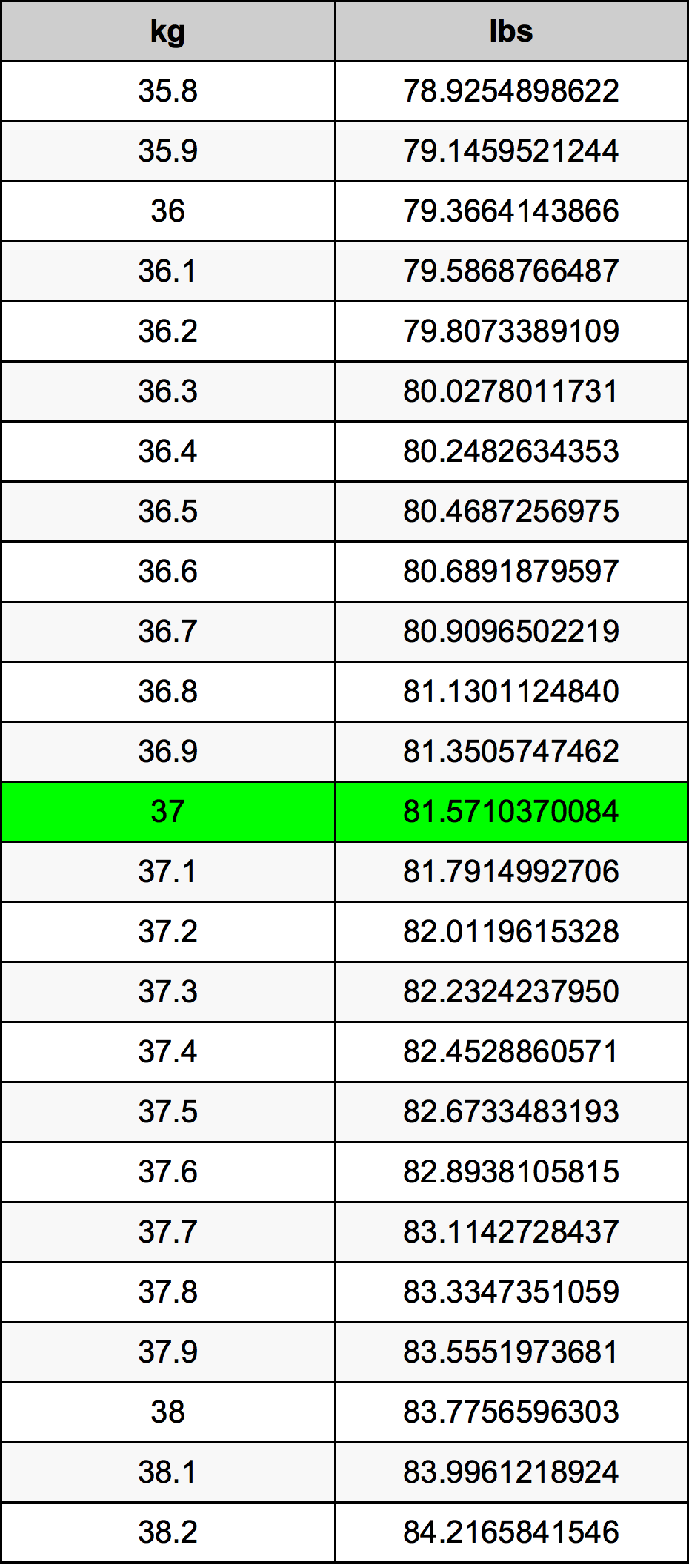 37 kg to lbs