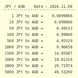 1200 yen to aud