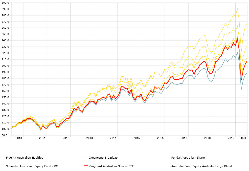 vas performance history