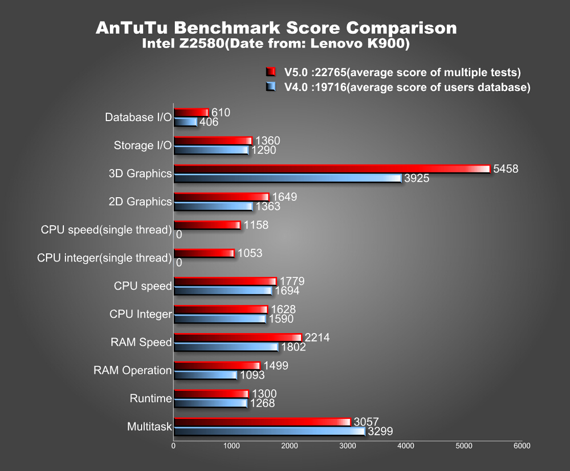 antutu benchmark comparison