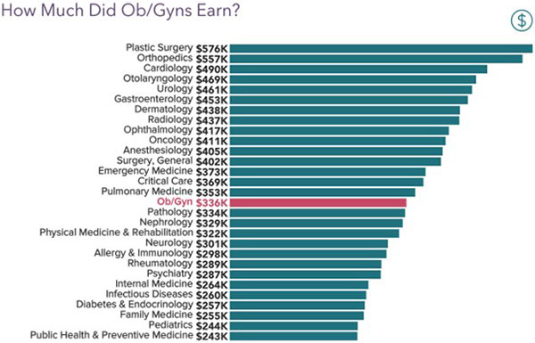 how much do ob nurses make