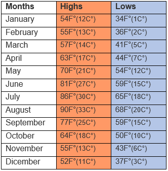 tuscany weather by month