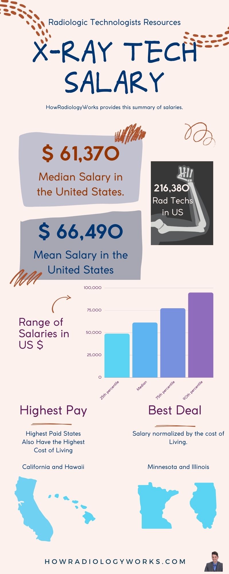 x ray tech wage