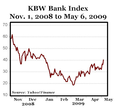 kbw bank index