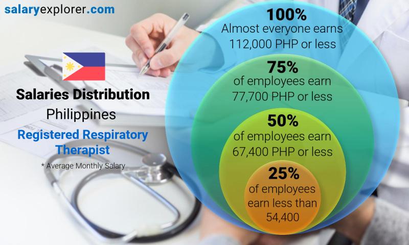 respiratory therapist salary philippines