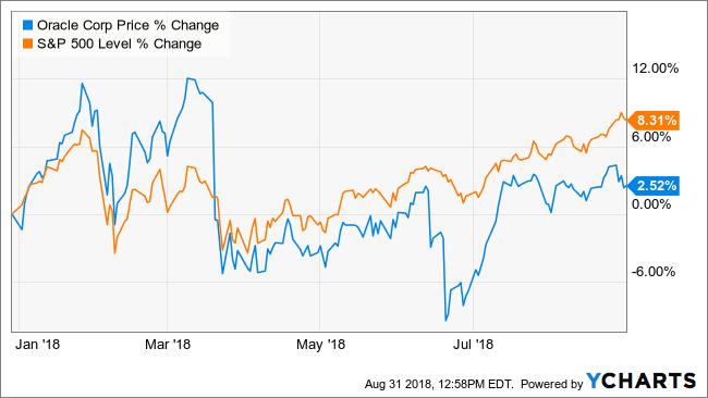 oraclestock price