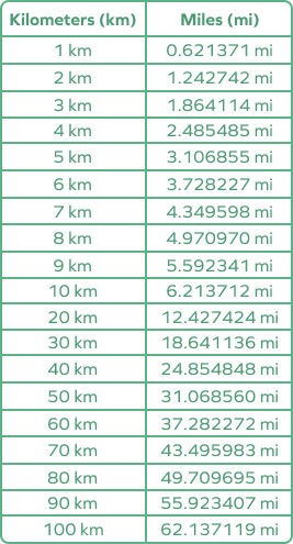 80000 kilometers to miles