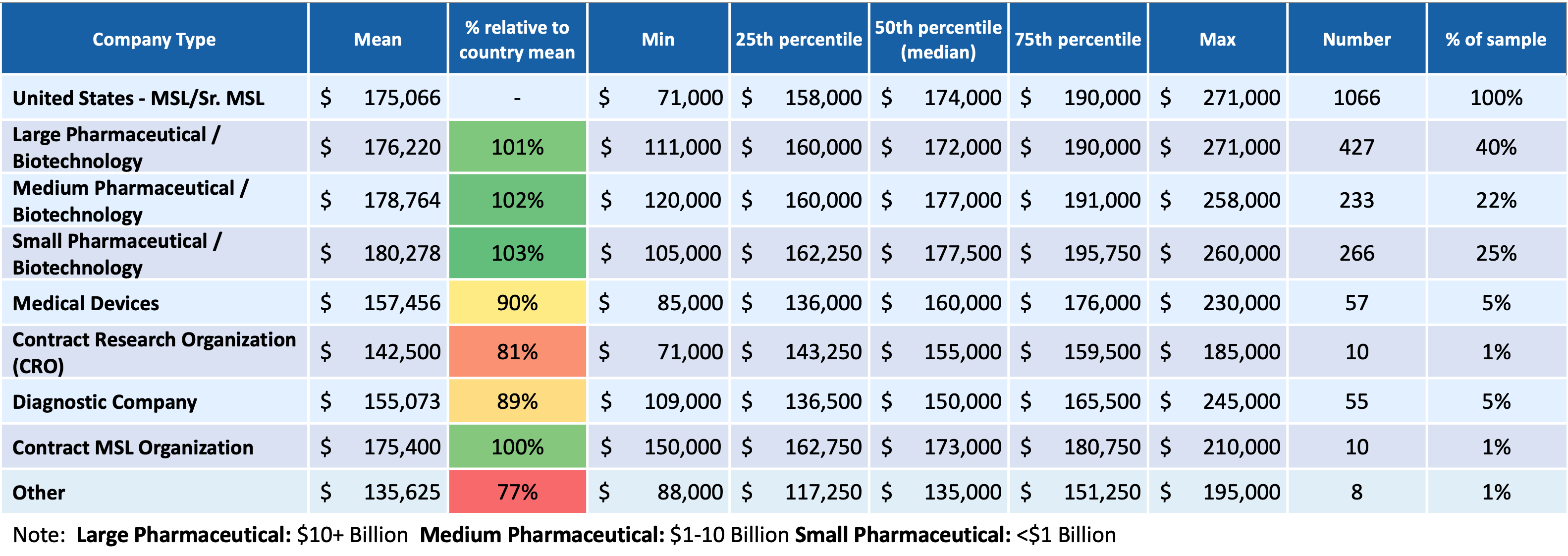 medical liaison salary