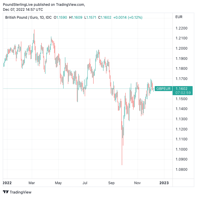 132 eur to gbp