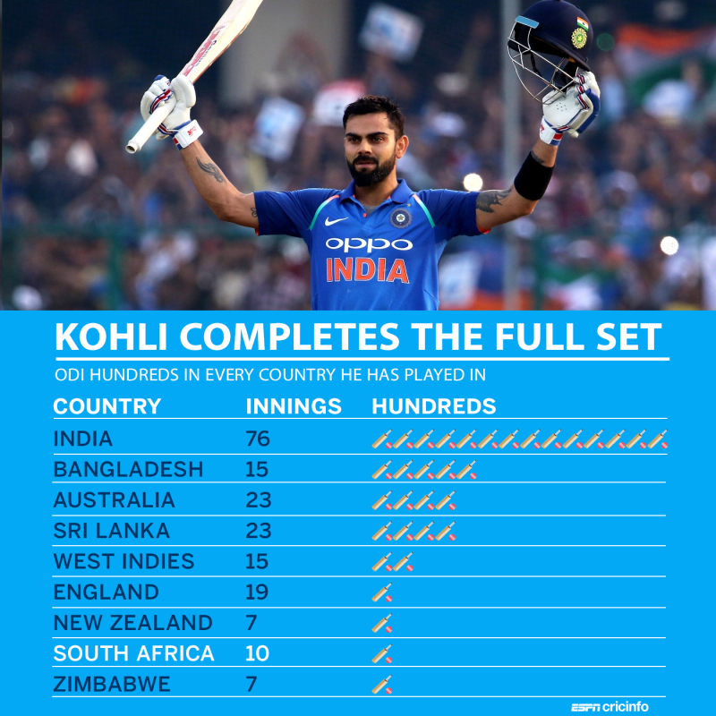 virat kohli odi centuries against each team