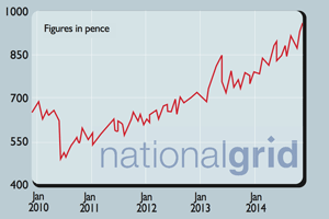 national grid shares price