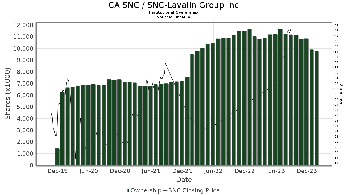 snc lavalin group stock