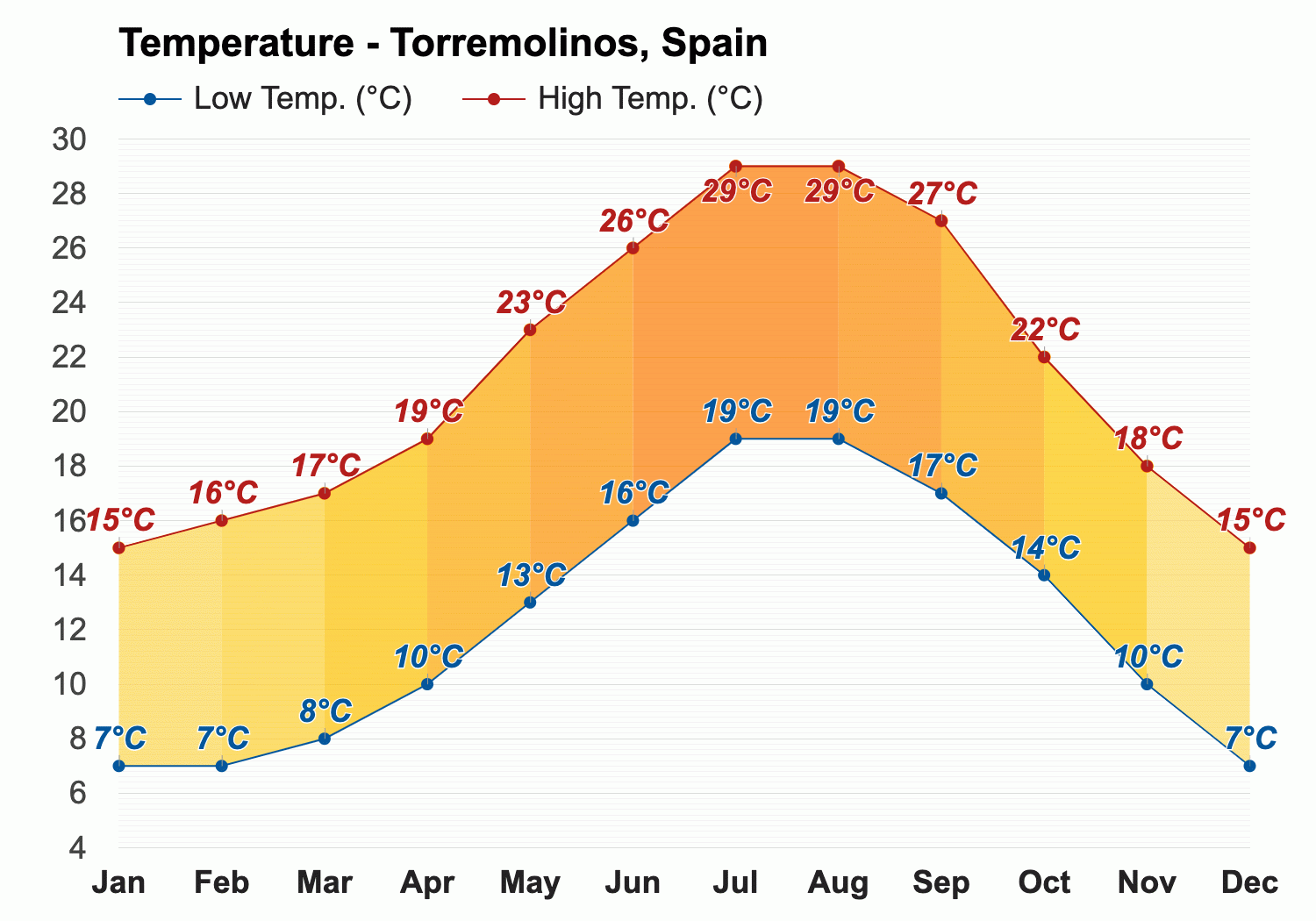 10-day weather in torremolinos