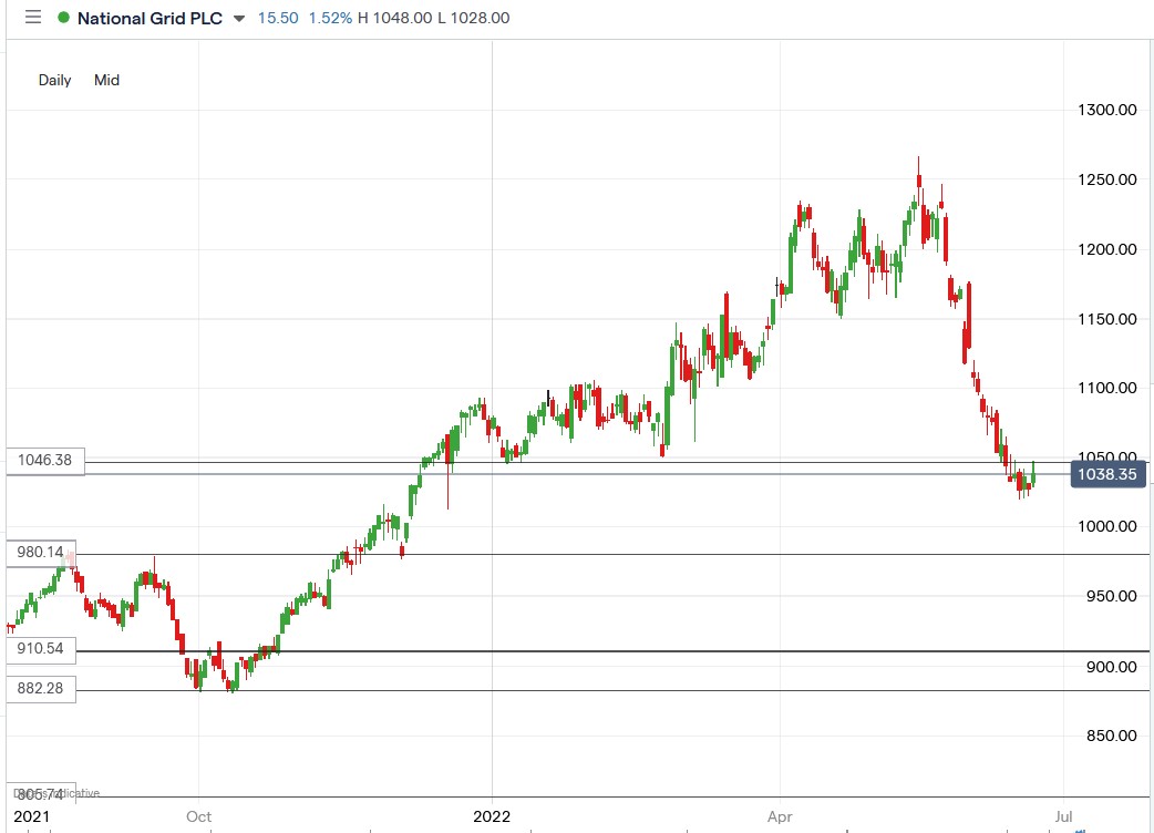 share price ng