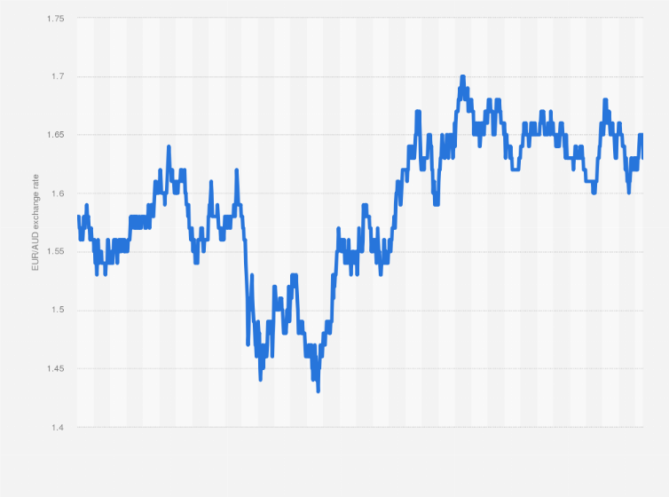 14 euro to aud