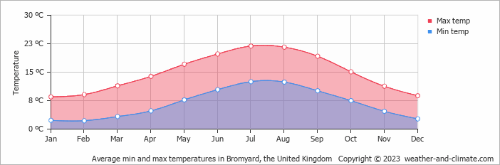 weather for bromyard