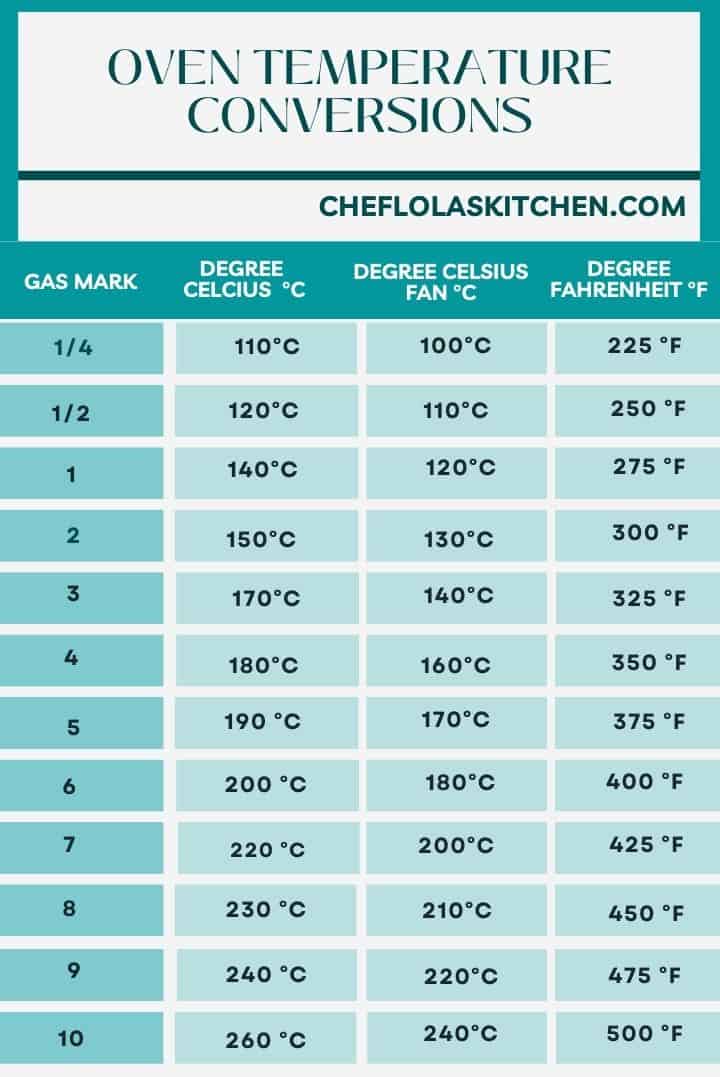 350 f in celsius fan oven