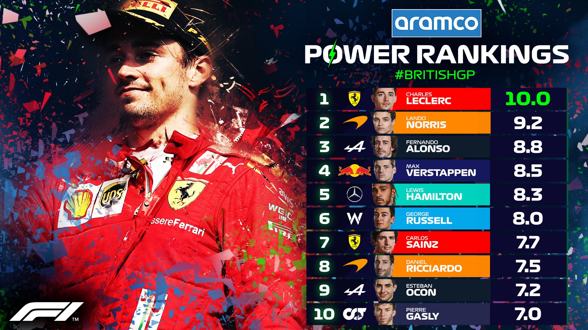 aramco power rankings