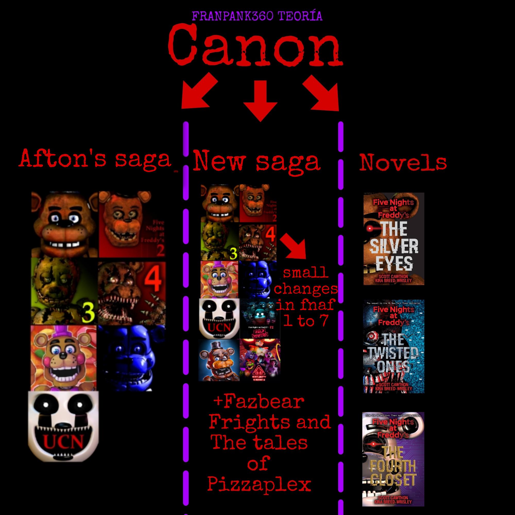 is the five nights at freddys movie canon