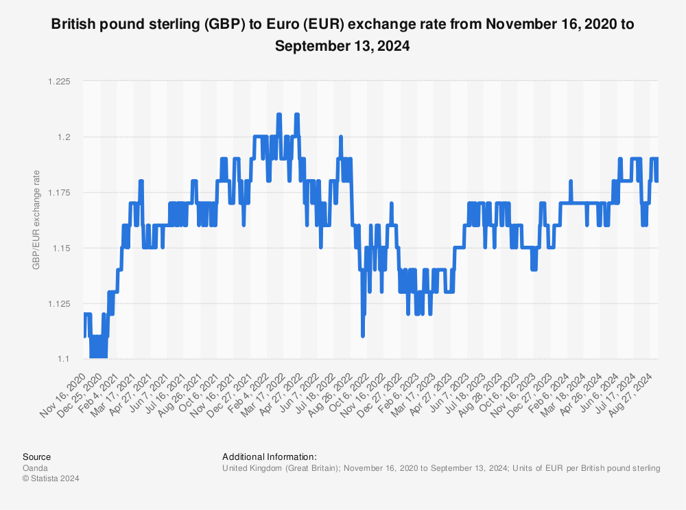 gbp to eur rate