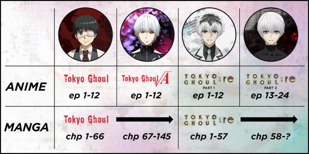 order to watch tokyo ghoul