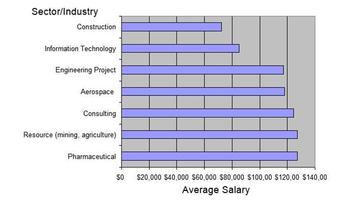 how much do it project managers make