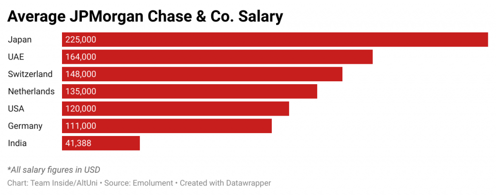 jp morgan executive director salary