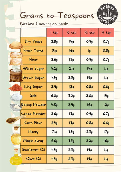 conversion grams to spoons