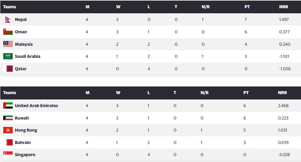 acc mens premier cup 2023 points table