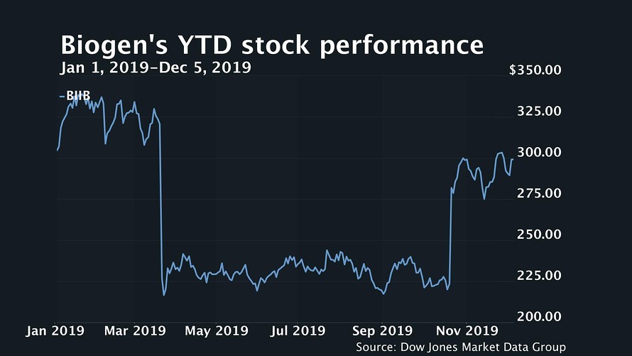 biogen stock price