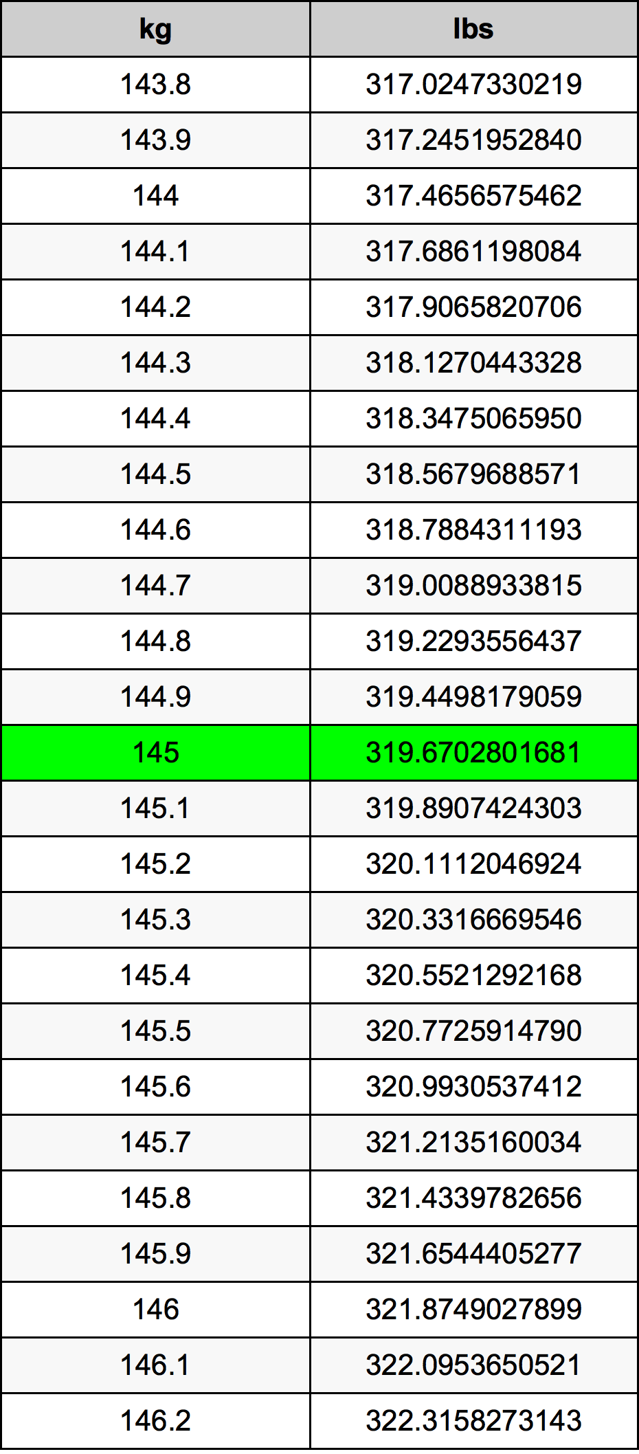 145 kg to lbs