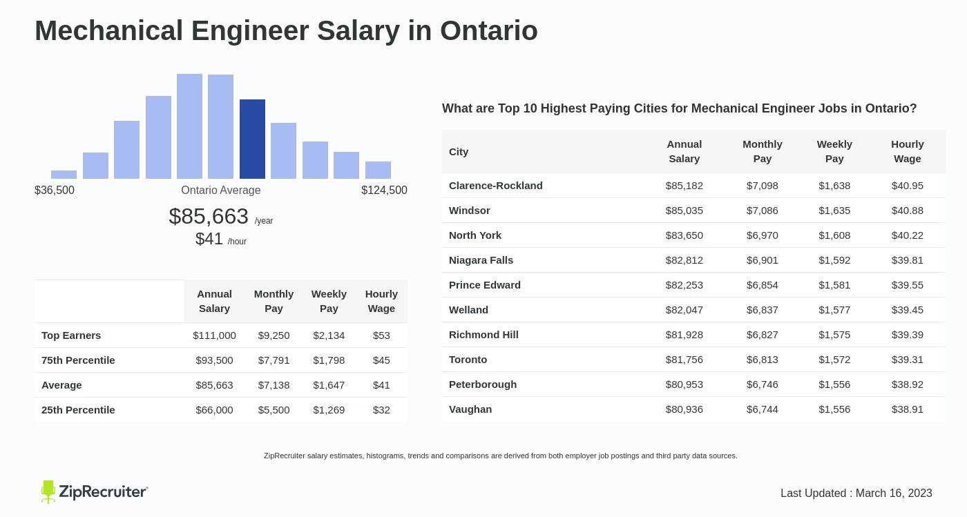 mechanical engineer salary ontario