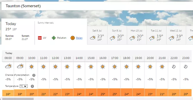 30 day weather forecast somerset