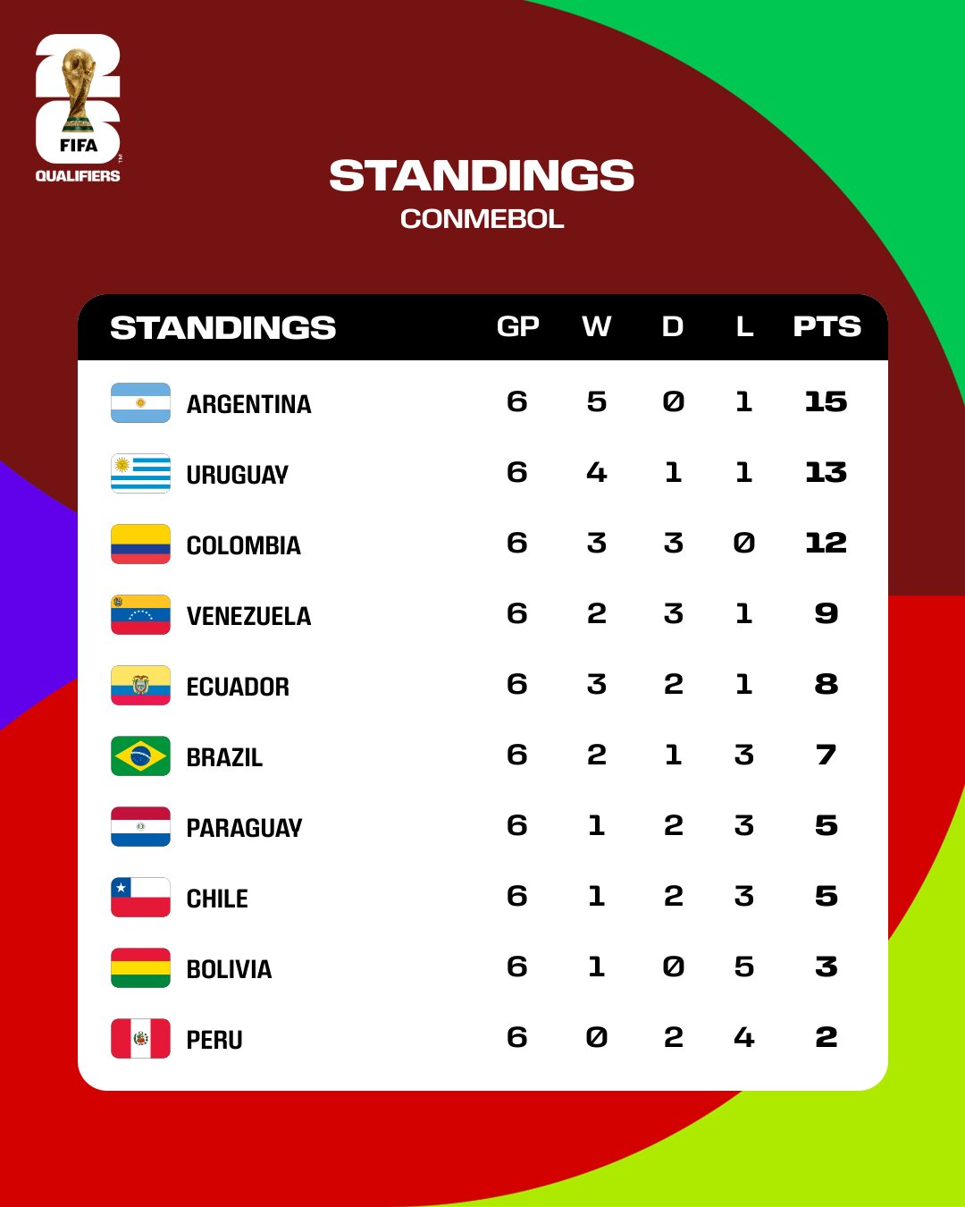 south america world cup qualifying