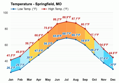 clima springfield