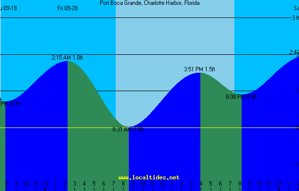 tide chart for boca grande