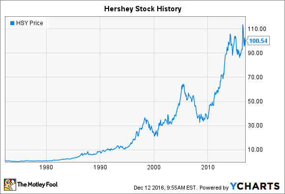 hershey co stock