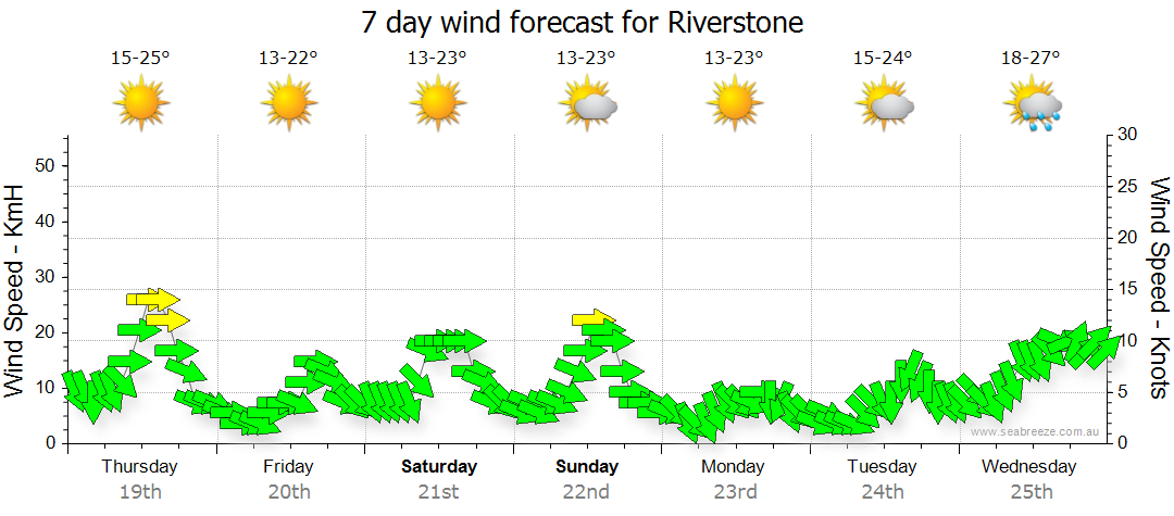 riverstone weather hourly