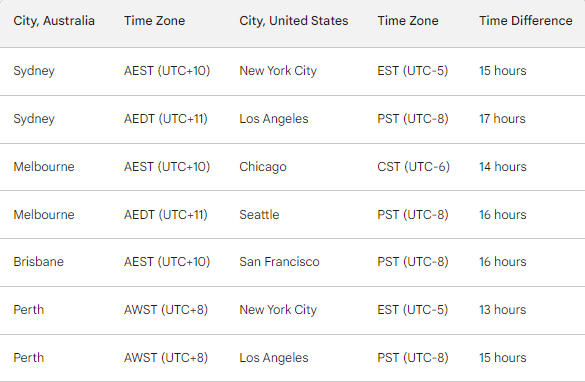time difference between new york and sydney