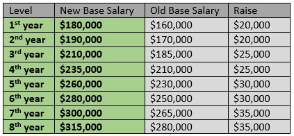 cravath partner salary