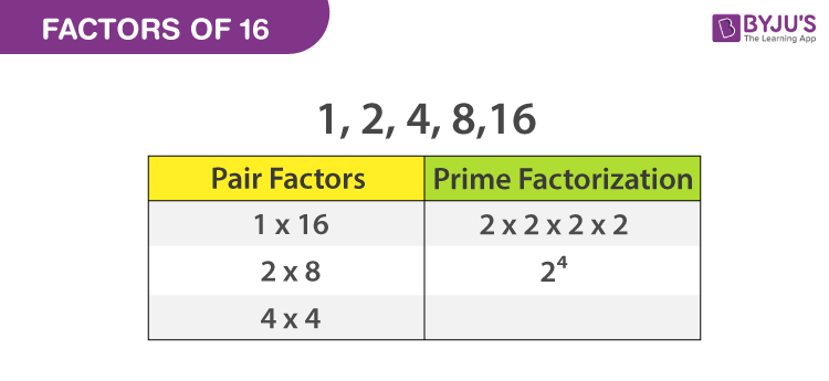 prime factorization of 16