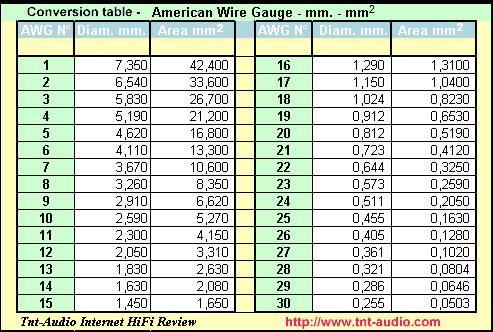 16 awg to mm2