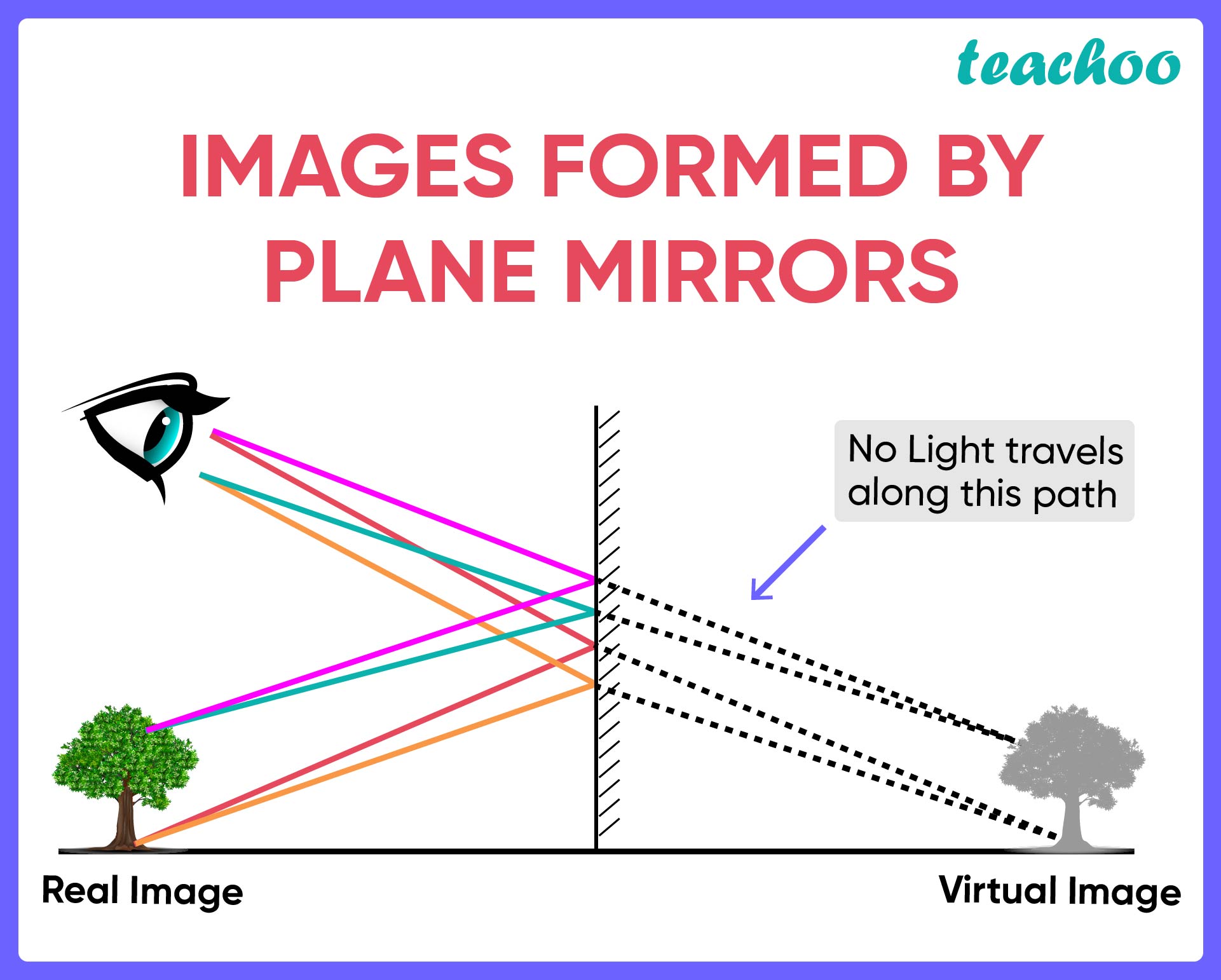 plane mirror forms which image