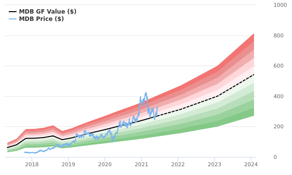 mongodb stock