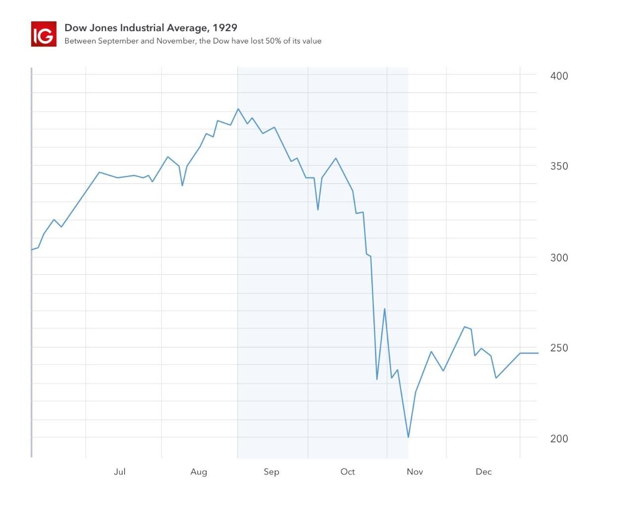 dow jones ig markets