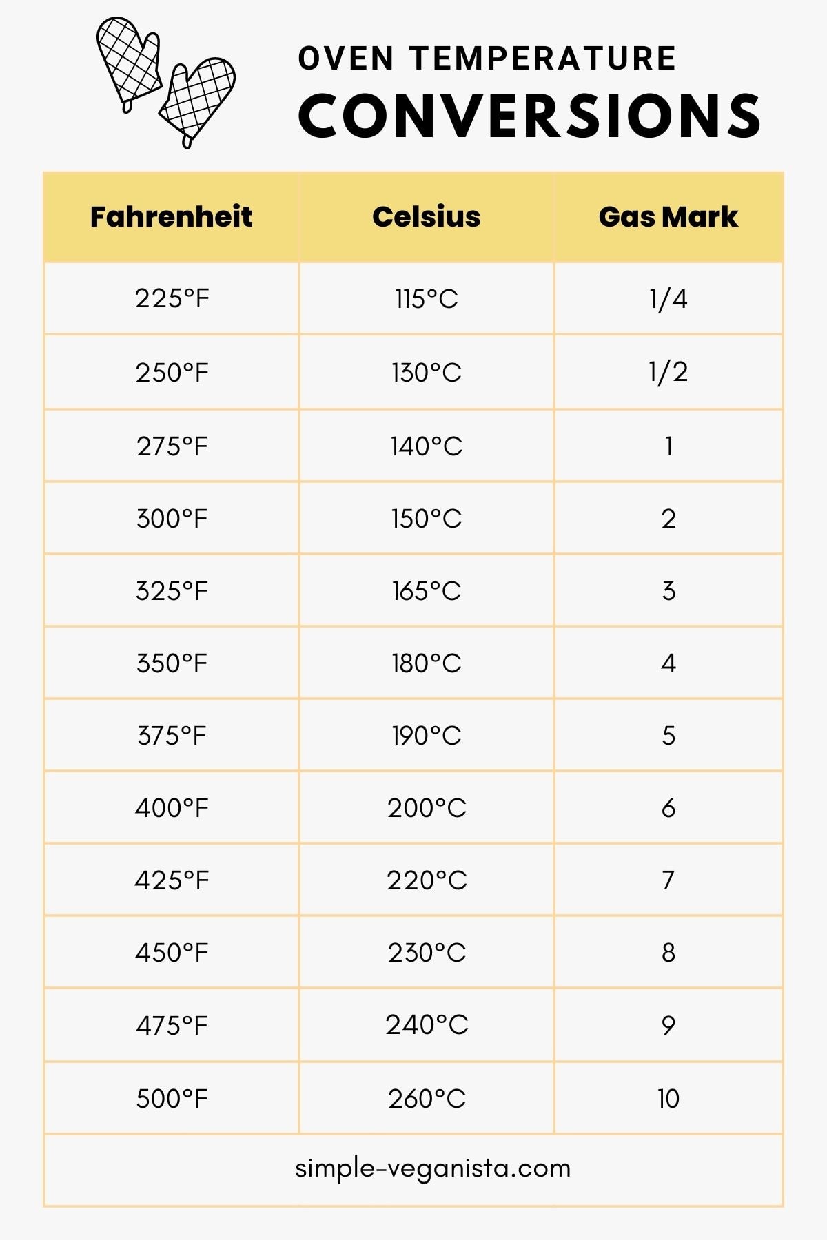 175 degrees celsius in gas mark