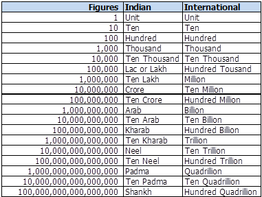 10 million dollars in rupees