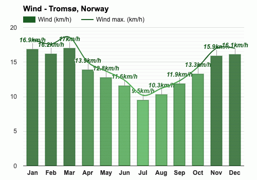 tromso in october weather